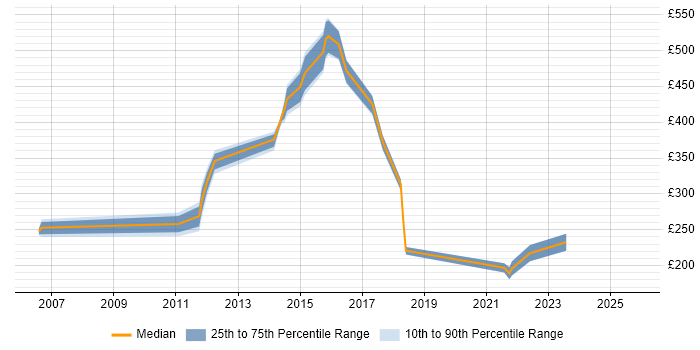 Contractor daily rate distribution trend for jobs in Norwich citing Time Management