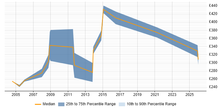 Contractor daily rate distribution trend for Trainer job vacancies in Norwich