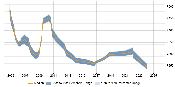 Contractor daily rate distribution trend for jobs in Norwich citing User Acceptance Testing Contractor daily rate distribution trend for jobs in Norwich citing User Acceptance Testing