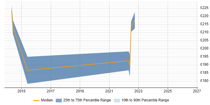 Contractor daily rate distribution trend for jobs in Norwich citing Veeam