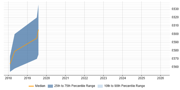 Contractor daily rate distribution trend for jobs in Norwich citing Virtual Private Cloud
