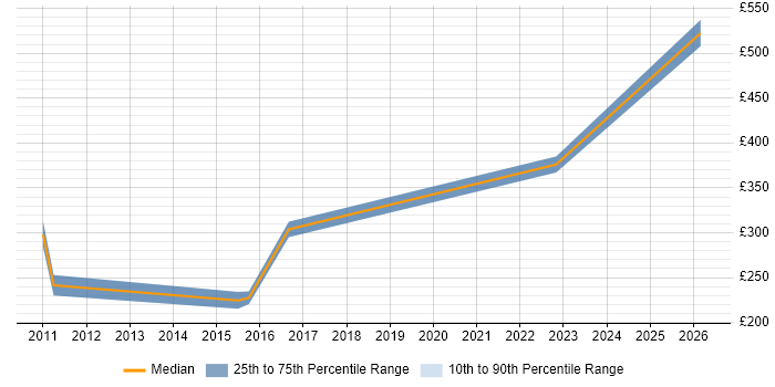Contractor daily rate distribution trend for VMware Engineer job vacancies in Norwich