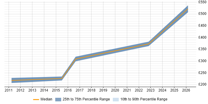 Contractor daily rate distribution trend for VMware Infrastructure Engineer job vacancies in Norwich