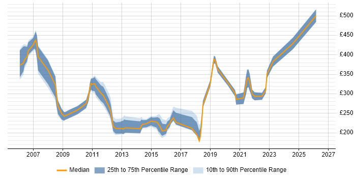 Contractor daily rate distribution trend for jobs in Norwich citing VMware