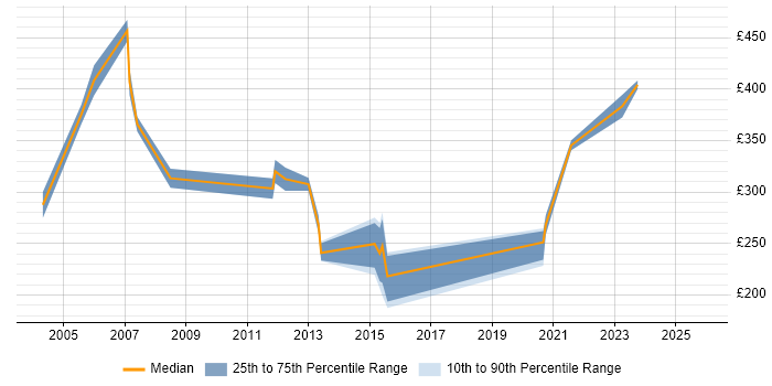 Contractor daily rate distribution trend for jobs in Norwich citing VoIP