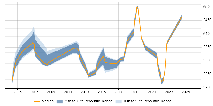 Contractor daily rate distribution trend for jobs in Norwich citing WAN