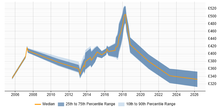 Contractor daily rate distribution trend for jobs in Norwich citing Waterfall