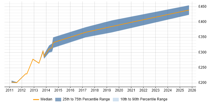 Contractor daily rate distribution trend for jobs in Norwich citing WCF