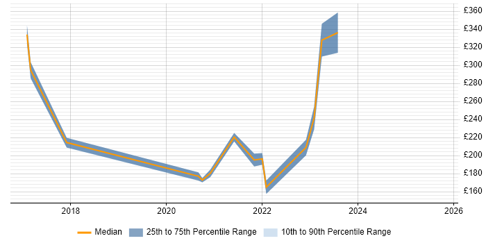 Contractor daily rate distribution trend for jobs in Norwich citing Wi-Fi Contractor daily rate distribution trend for jobs in Norwich citing Wi-Fi