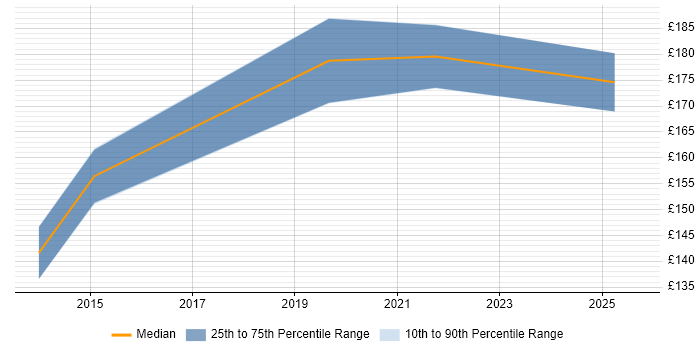 Contractor daily rate distribution trend for Windows Deployment Engineer job vacancies in Norwich Contractor daily rate distribution trend for Windows Deployment Engineer job vacancies in Norwich