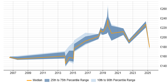 Contractor daily rate distribution trend for Windows Engineer job vacancies in Norwich Contractor daily rate distribution trend for Windows Engineer job vacancies in Norwich