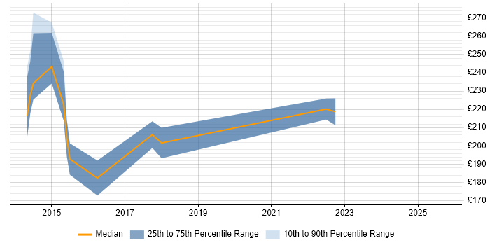 Contractor daily rate distribution trend for jobs in Norwich citing Windows Server 2012