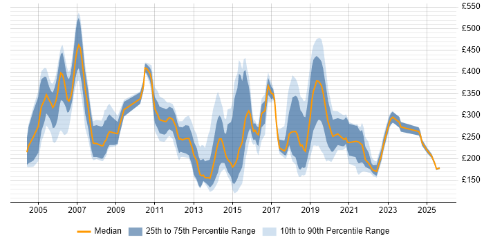 Contractor daily rate distribution trend for jobs in Norwich citing Windows