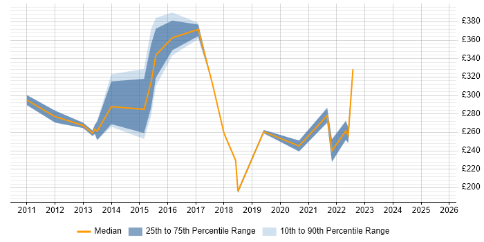 Contractor daily rate distribution trend for jobs in Norwich citing Wireless