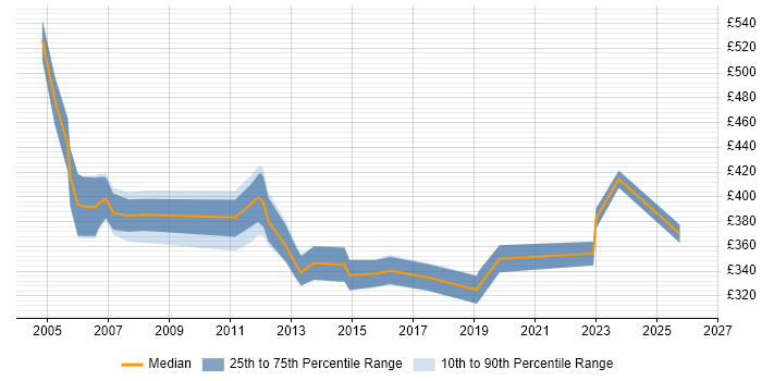 Contractor daily rate distribution trend for jobs in Norwich citing Workflow