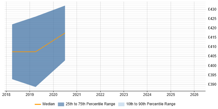 Contractor daily rate distribution trend for jobs in Norwich citing Workload Management