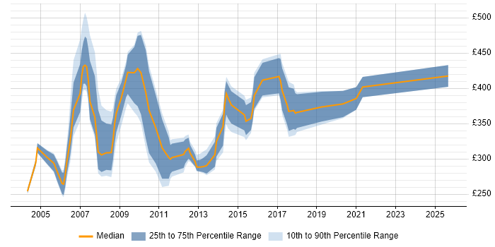 Contractor daily rate distribution trend for jobs in Norwich citing XML