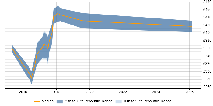Contractor daily rate distribution trend for jobs in Norfolk citing NoSQL
