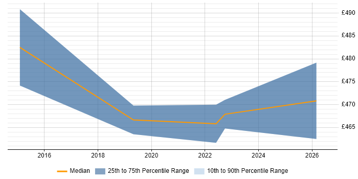 Contractor daily rate distribution trend for jobs in Norfolk citing Onboarding