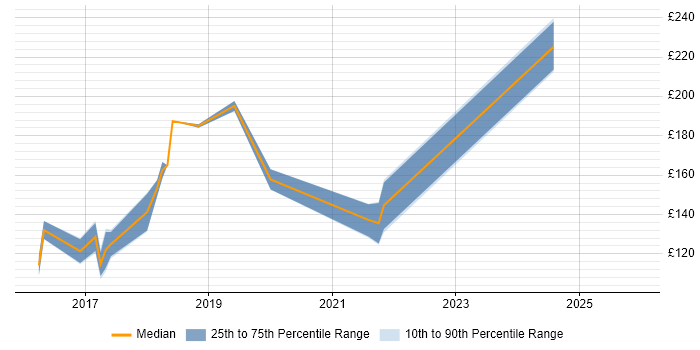 Contractor daily rate distribution trend for jobs in Norfolk citing OneDrive