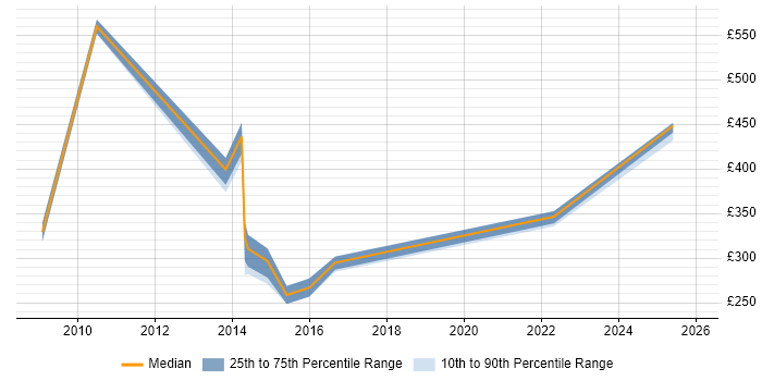 Contractor daily rate distribution trend for jobs in Norfolk citing OOP