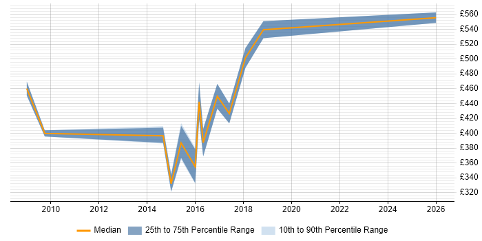 Contractor daily rate distribution trend for jobs in Norfolk citing Open Source