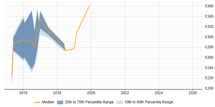 Contractor daily rate distribution trend for Operations Engineer job vacancies in Norfolk