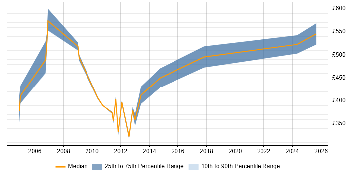 Contractor daily rate distribution trend for Oracle Consultant job vacancies in Norfolk
