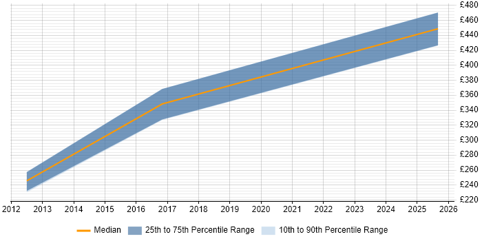 Contractor daily rate distribution trend for jobs in Norfolk citing Oracle Fusion Contractor daily rate distribution trend for jobs in Norfolk citing Oracle Fusion