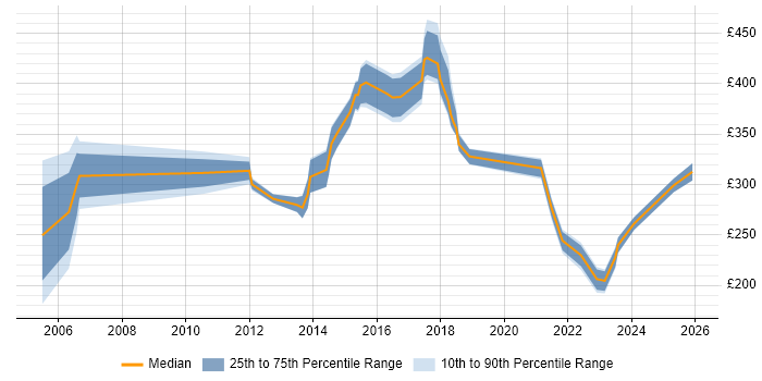 Contractor daily rate distribution trend for jobs in Norfolk citing Organisational Skills