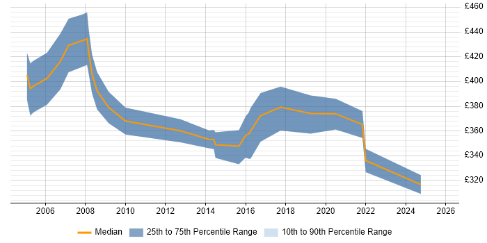 Contractor daily rate distribution trend for jobs in Norfolk citing People Management