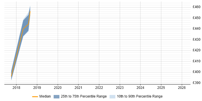 Contractor daily rate distribution trend for jobs in Norfolk citing Performance Improvement