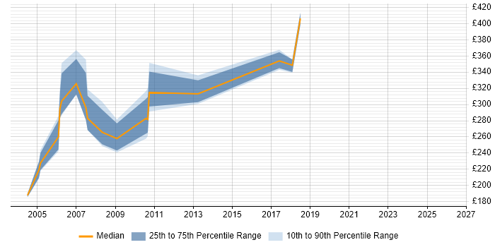 Contractor daily rate distribution trend for jobs in Norfolk citing Performance Testing