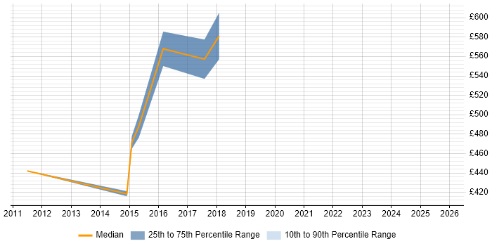 Contractor daily rate distribution trend for jobs in Norfolk citing Physical Data Model