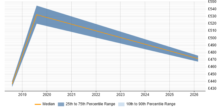 Contractor daily rate distribution trend for jobs in Norfolk citing Platform Engineering