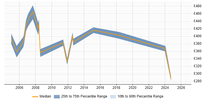 Contractor daily rate distribution trend for PMO Manager job vacancies in Norfolk