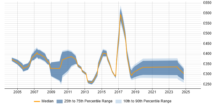 Contractor daily rate distribution trend for jobs in Norfolk citing PMO