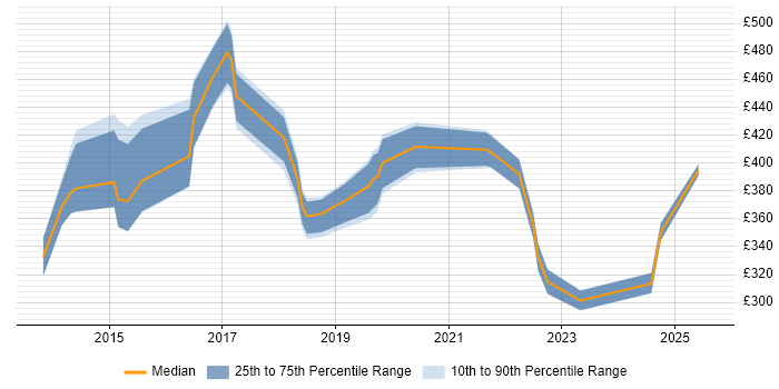 Contractor daily rate distribution trend for jobs in Norfolk citing PowerShell Contractor daily rate distribution trend for jobs in Norfolk citing PowerShell