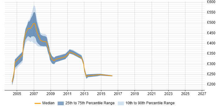 Contractor daily rate distribution trend for jobs in Norfolk citing PRINCE