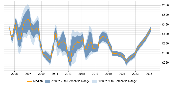 Contractor daily rate distribution trend for jobs in Norfolk citing PRINCE2
