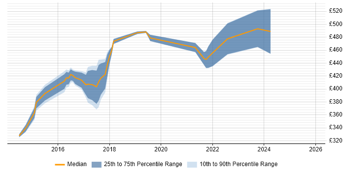 Contractor daily rate distribution trend for jobs in Norfolk citing Product Ownership