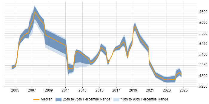 Contractor daily rate distribution trend for jobs in Norfolk citing Programme Management Contractor daily rate distribution trend for jobs in Norfolk citing Programme Management