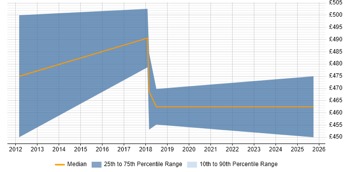 Contractor daily rate distribution trend for jobs in Norfolk citing Progress Chef