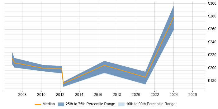 Contractor daily rate distribution trend for Project Administrator job vacancies in Norfolk