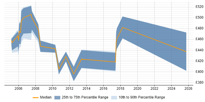 Contractor daily rate distribution trend for Project Change Manager job vacancies in Norfolk Contractor daily rate distribution trend for Project Change Manager job vacancies in Norfolk