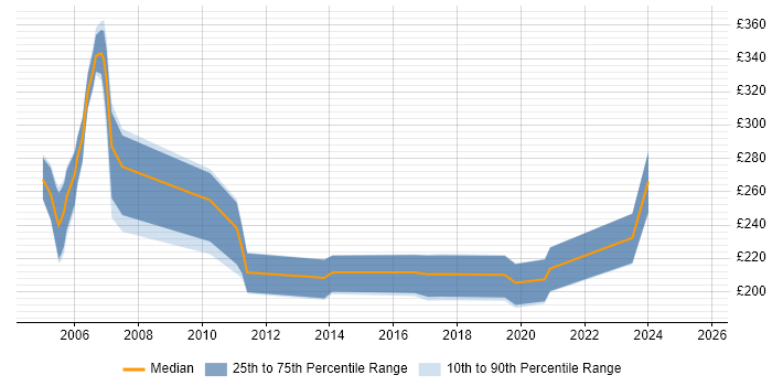 Contractor daily rate distribution trend for Project Coordinator job vacancies in Norfolk Contractor daily rate distribution trend for Project Coordinator job vacancies in Norfolk