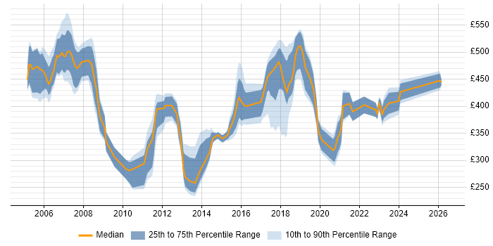 Contractor daily rate distribution trend for jobs in Norfolk citing Project Delivery