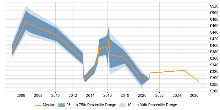 Contractor daily rate distribution trend for jobs in Norfolk citing Project Governance
