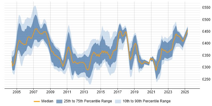 Contractor daily rate distribution trend for jobs in Norfolk citing Project Management