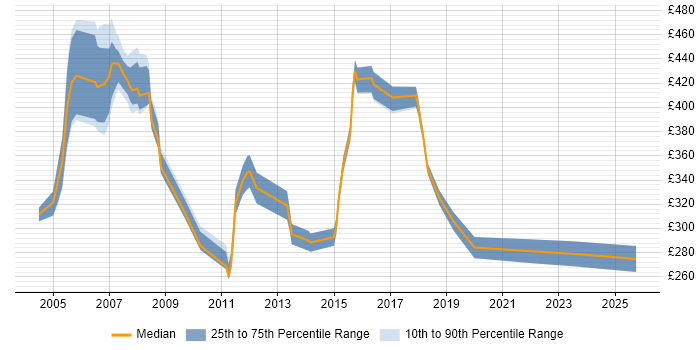 Contractor daily rate distribution trend for jobs in Norfolk citing Project Planning Contractor daily rate distribution trend for jobs in Norfolk citing Project Planning